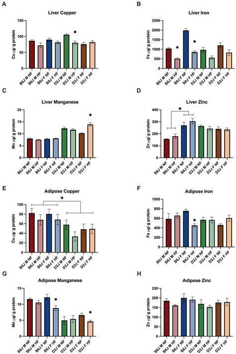 Influence Of Sex And Strain On Hepatic And Adipose Tissue Trace Element Concentrations And Gene