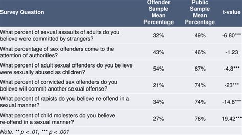 Differences Between Groups Regarding Common Beliefs About Sex Offenders