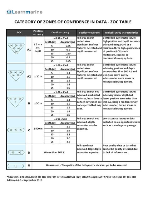 Category Of Zones Of Confidence Pdf Earth Sciences Physical Geography