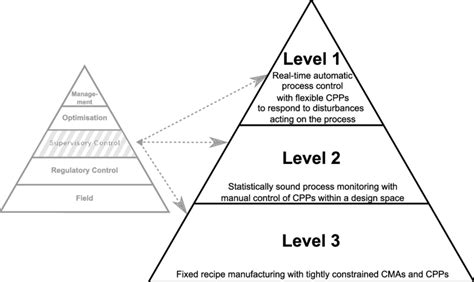 5 Supervisory Control Strategy Levels Adopted From Yu Et Al 2014