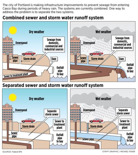 Is Your Portland Water Safe? Shocking City of Portland Water & Sewer Report!