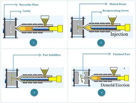 How Does Injection Molding Work