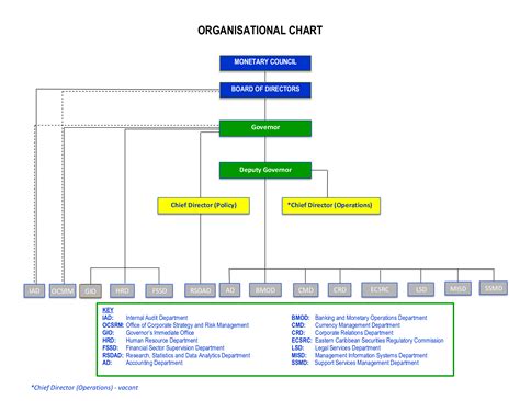 Sample Of Organizational Structure For A Bakery 1