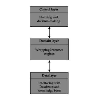 Layered architecture | Download Scientific Diagram