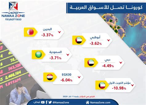 نمازون إنفوجرافيك كورونا تصل الأسواق العربية