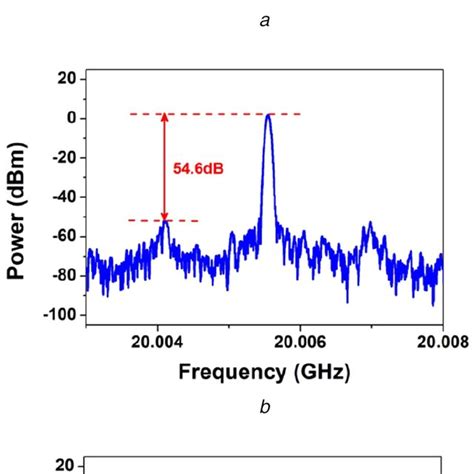 Measured Electrical Spectra Of The Generated 20 GHzoscillation