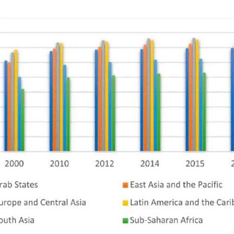 regional hdi comparisons source matekenya  al
