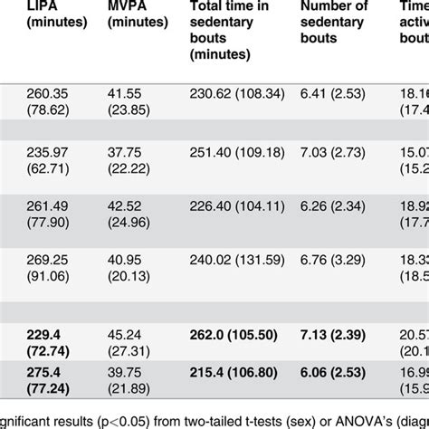 Physical Activity Patterns As Measured By Accelerometer By Diagnosis