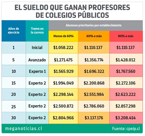 Sueldos parten en 1 millón Cuánto ganan los profesores de colegios