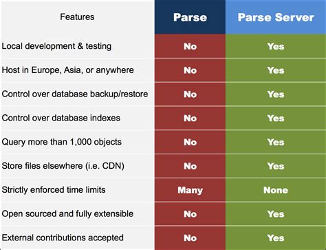 What Is Parse Server