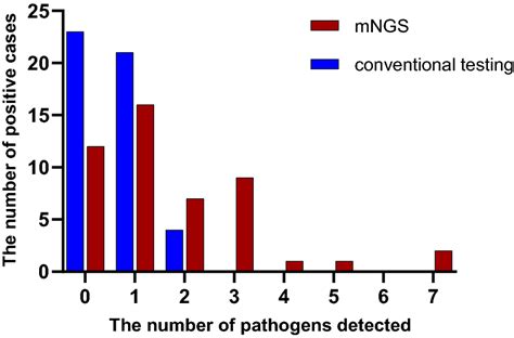 The distribution of pathogens number detected by two methods ...