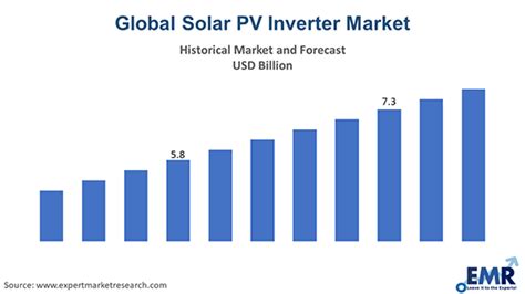 Solar Pv Inverter Market Share Size And Analysis 2032