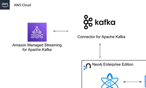 Neo J On Aws Graph Database Analytics