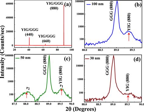 High Resolution X Ray Diffraction Hrxrd A Wide Scan Diffractogram