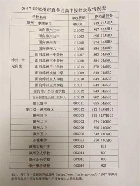 2017年中考長泰一中投檔分數線出爐 每日頭條