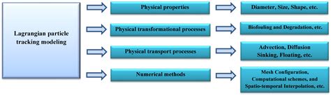 Jmse Free Full Text Lagrangian Modeling Of Marine Microplastics