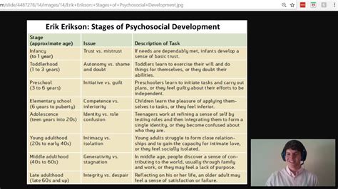 Erikson Psychosocial Development Stages