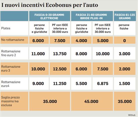 Bonus Auto Ecologiche Incentivi Fino A Euro Su Elettriche E