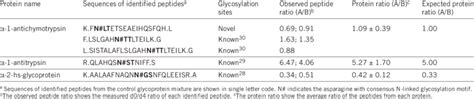 Quantitative Analysis Of Glycoproteins In Glycoprotein Mixture