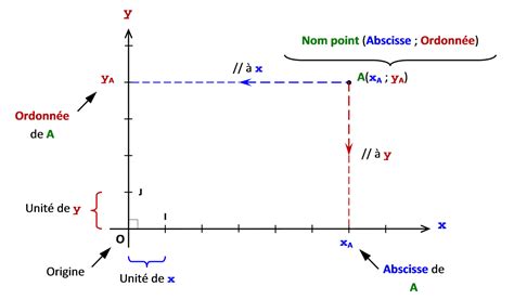 Coordonn Es D Un Point Rep Rage