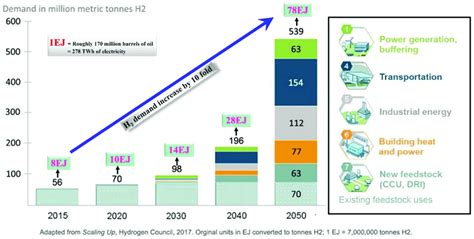 Appraisal Of World Wide Hydrogen Demand From The Year 2015 To 2050 Download Scientific Diagram