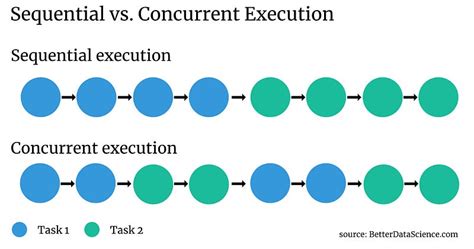 Concurrency In Python How To Speed Up Your Code With Threads Better