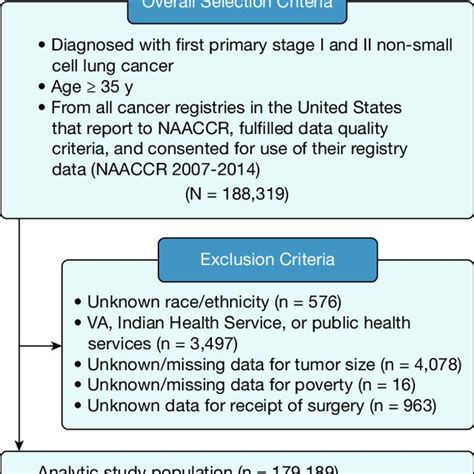 Flowchart Of Cohort Inclusion Exclusion Criteria For Patients With Download Scientific Diagram