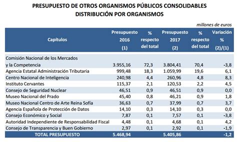 Los Presupuestos Explicados Paso A Paso Así Se Distribuye El Gasto Del Estado Libre Mercado