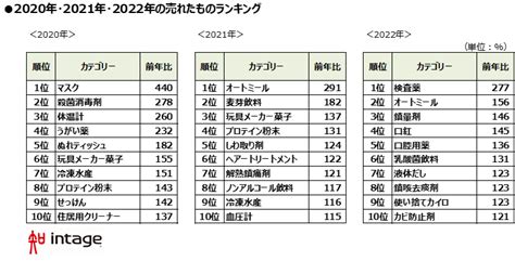 ポストコロナ、値上げ、猛暑影響「2023年、売れたものランキング」 市場調査・マーケティングリサーチなら株式会社インテージ