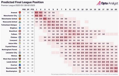 Opta预测英超夺冠概率：阿森纳50 4 居首 曼城第二 Pp视频体育频道