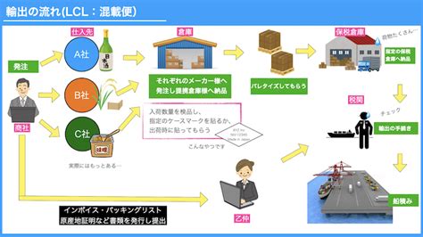 食品を混載便で輸出する流れ