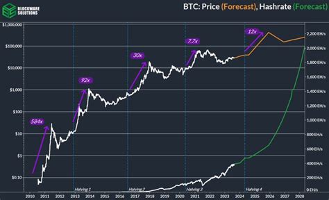 Analysis Suggests Bitcoin S Halving Could Propel Price To