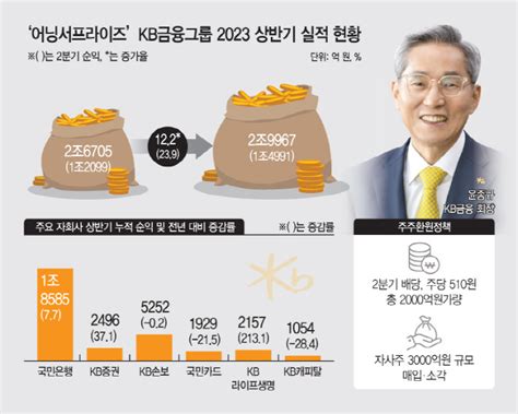 Kb금융 역대 최대 분기 실적 경신‘리딩금융 우위 선점 아시아투데이