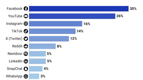 Graphic Truth Where Does The Us Get Its Online News Gzero Media