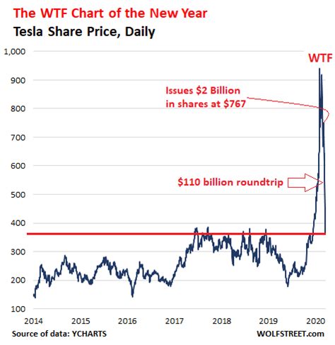Tesla Inc (TSLA): Tesla, the WTF Chart of the Year By:...