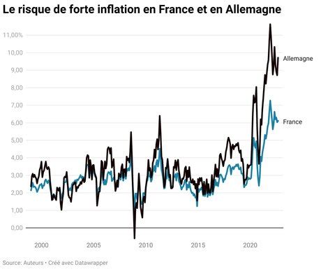 En France Linflation A Probablement Atteint Son Pic En