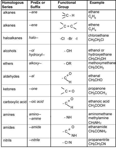 Organic Chemistry - Nomenclature