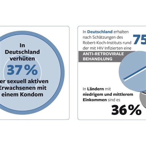 Tigesyndhol Wie Sicher Ist Sex Nur Mit Kondom