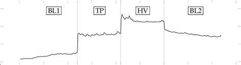 A Gsr Galvanic Skin Response Signal Sample During The Four Stages