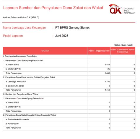 Sumber Dan Penyaluran Dana Zakat Dan Wakaf Gunung Slamet Syariah