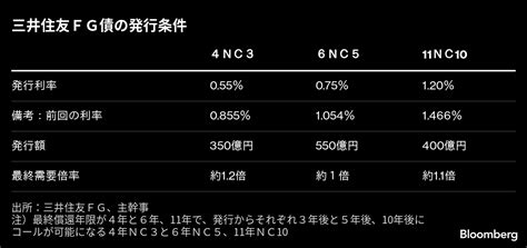 三井住友fgがtlac債1300億円、大型起債続出で6月は銘柄格差も Bloomberg