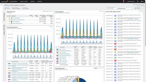 Identify Bandwidth Capacity And Utilization Issues With Solarwinds