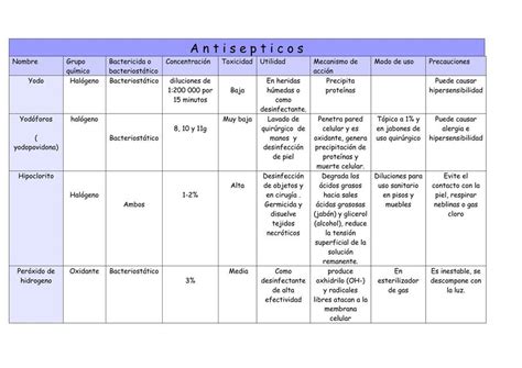 Cuadro Comparativo Antisépticos uDocz