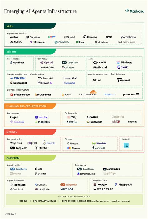 The Rise of AI Agent Infrastructure