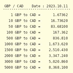 Gbp To Cad Convert British Pound Sterling To Canadian Dollar