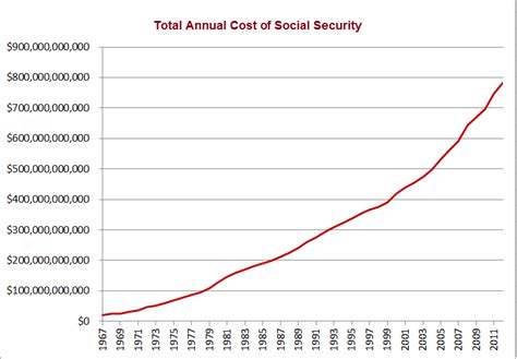 Mishs Global Economic Trend Analysis Social Security Trends