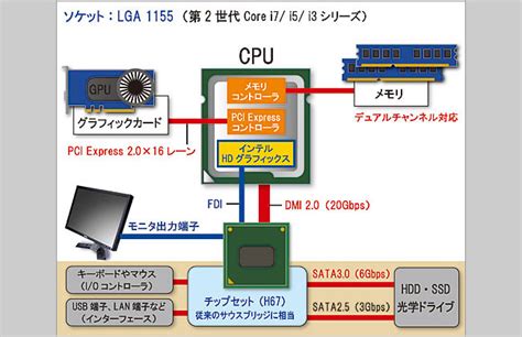 Sandy BridgeLGA 1155版を早わかりパソコン購入術