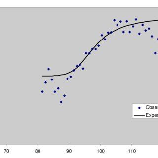 Sex Ratio Proportion Male Predicted With Natural Mortality Model