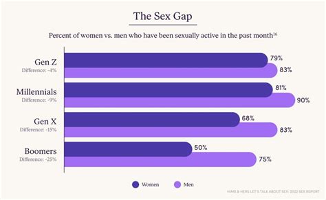 Hims And Hers Nationwide Survey Uncovers The Realities Of Sex In America