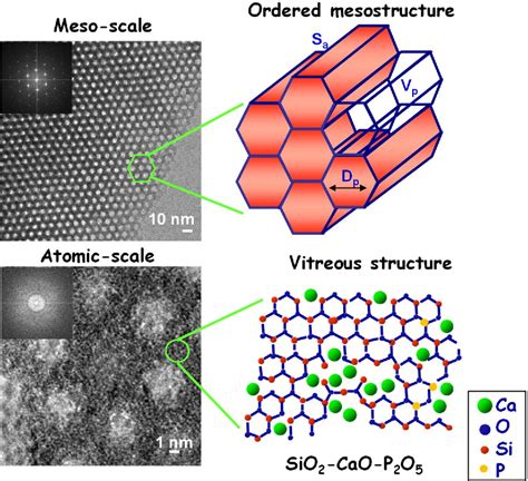 Figure 1 From Achievements In Mesoporous Bioactive Glasses For Biomedical Applications